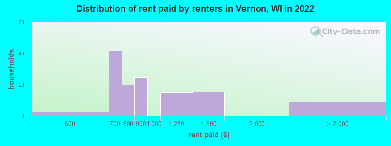 Distribution of rent paid by renters in Vernon, WI in 2022