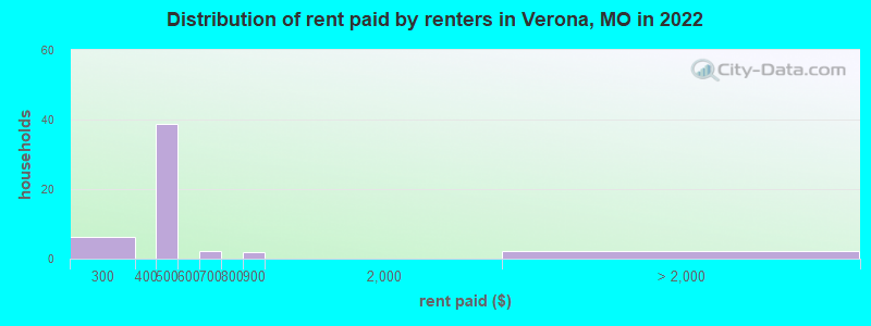 Distribution of rent paid by renters in Verona, MO in 2022