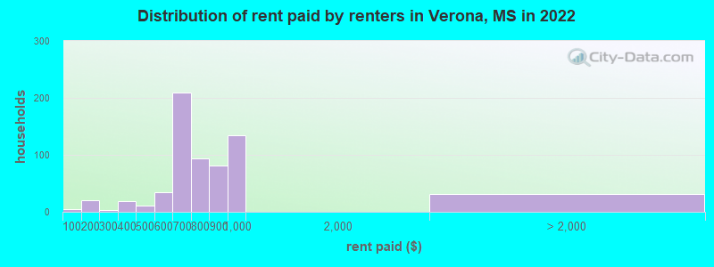 Distribution of rent paid by renters in Verona, MS in 2022