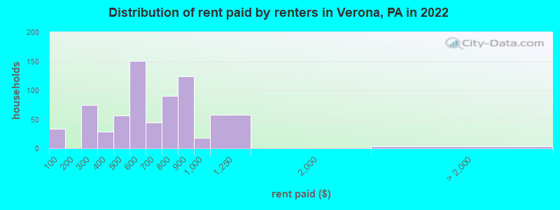 Distribution of rent paid by renters in Verona, PA in 2022