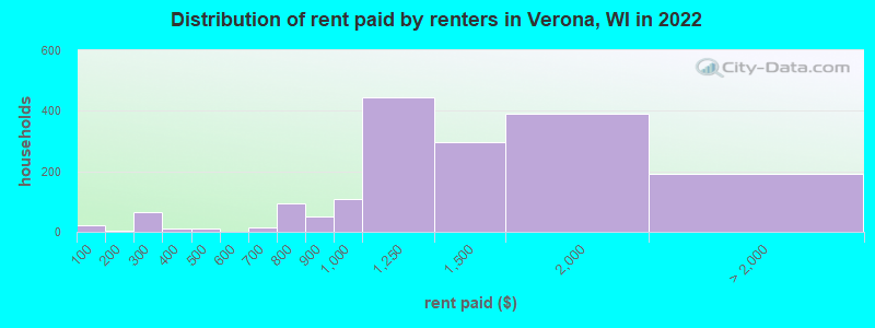 Distribution of rent paid by renters in Verona, WI in 2022