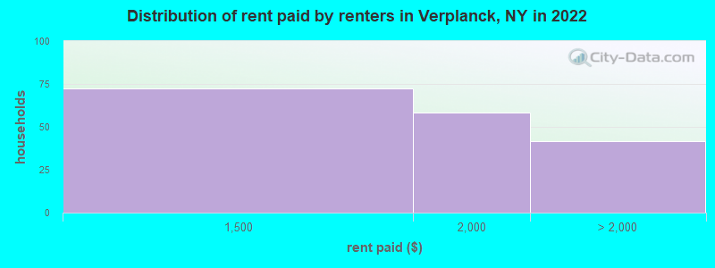 Distribution of rent paid by renters in Verplanck, NY in 2022