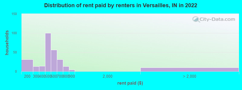 Distribution of rent paid by renters in Versailles, IN in 2022