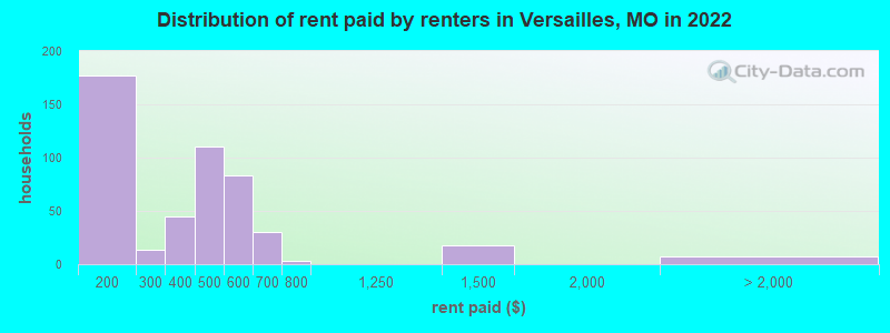 Distribution of rent paid by renters in Versailles, MO in 2022