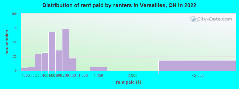 Distribution of rent paid by renters in Versailles, OH in 2022
