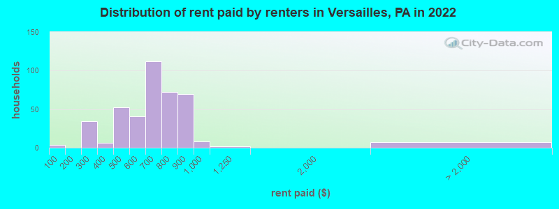 Distribution of rent paid by renters in Versailles, PA in 2022