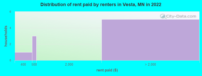 Distribution of rent paid by renters in Vesta, MN in 2022