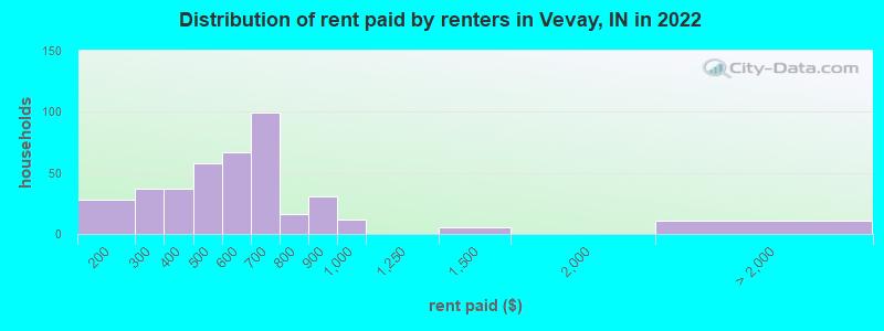 Distribution of rent paid by renters in Vevay, IN in 2022
