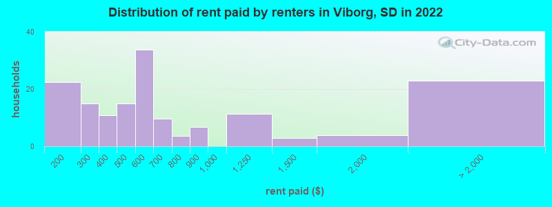 Distribution of rent paid by renters in Viborg, SD in 2022