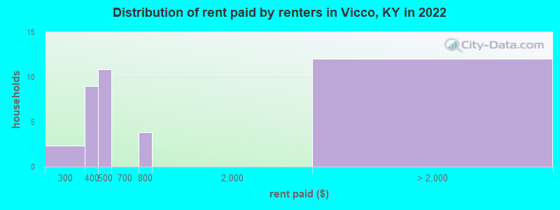 Distribution of rent paid by renters in Vicco, KY in 2022