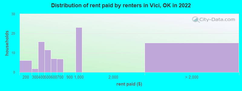 Distribution of rent paid by renters in Vici, OK in 2022