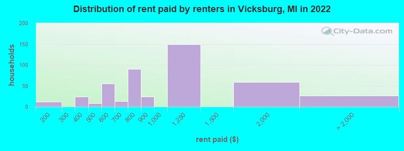 Distribution of rent paid by renters in Vicksburg, MI in 2022