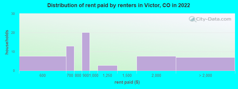 Distribution of rent paid by renters in Victor, CO in 2022