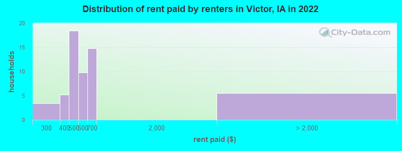 Distribution of rent paid by renters in Victor, IA in 2022