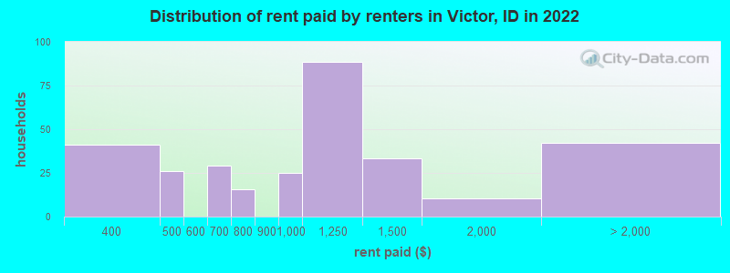 Distribution of rent paid by renters in Victor, ID in 2022