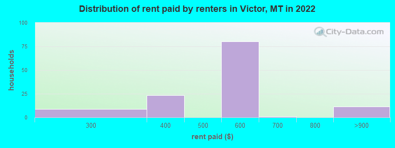 Distribution of rent paid by renters in Victor, MT in 2022