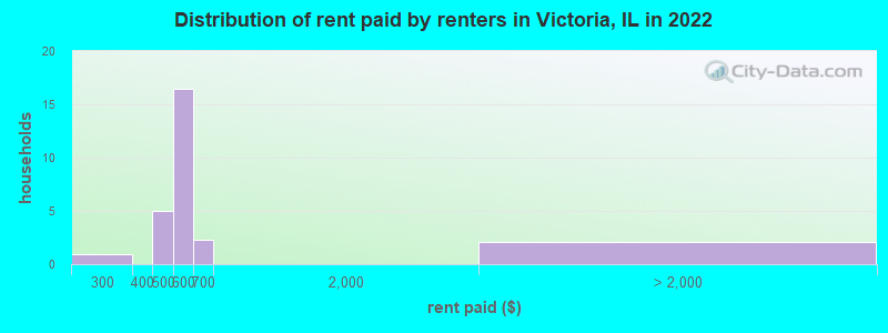 Distribution of rent paid by renters in Victoria, IL in 2022