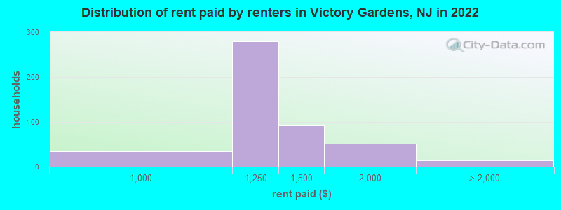 Distribution of rent paid by renters in Victory Gardens, NJ in 2022