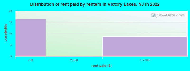 Distribution of rent paid by renters in Victory Lakes, NJ in 2022