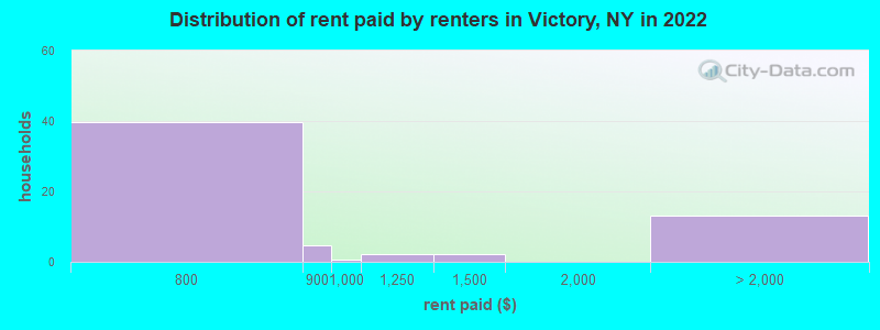 Distribution of rent paid by renters in Victory, NY in 2022