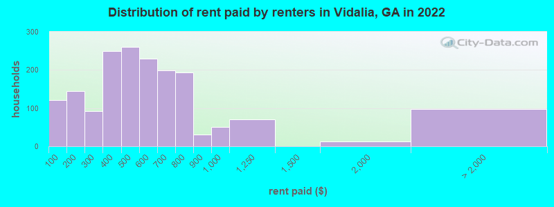 Distribution of rent paid by renters in Vidalia, GA in 2022