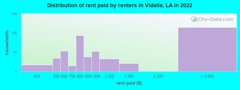 Distribution of rent paid by renters in Vidalia, LA in 2022