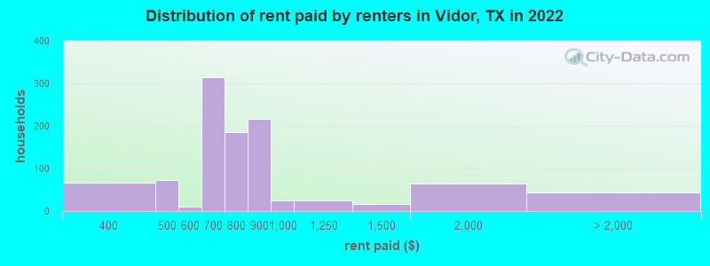 Distribution of rent paid by renters in Vidor, TX in 2022