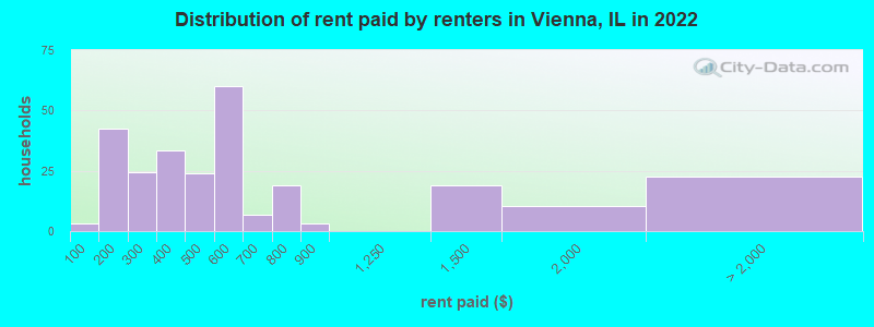 Distribution of rent paid by renters in Vienna, IL in 2022