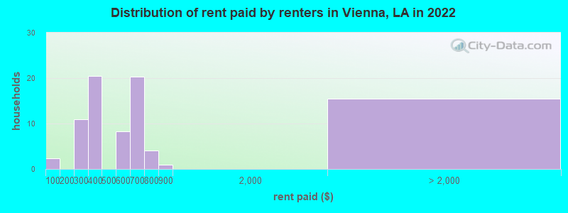Distribution of rent paid by renters in Vienna, LA in 2022