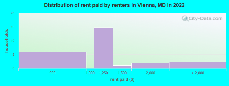 Distribution of rent paid by renters in Vienna, MD in 2022