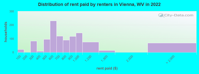 Distribution of rent paid by renters in Vienna, WV in 2022