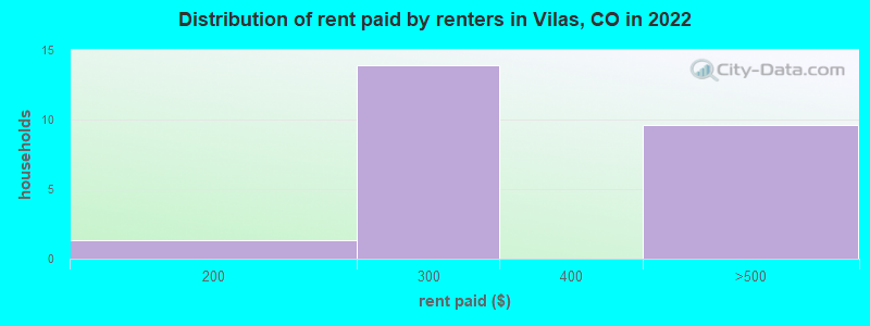 Distribution of rent paid by renters in Vilas, CO in 2022
