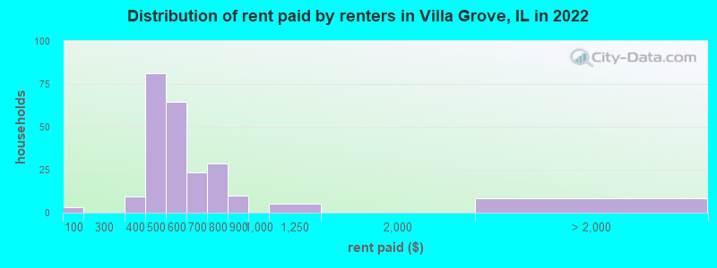 Distribution of rent paid by renters in Villa Grove, IL in 2022