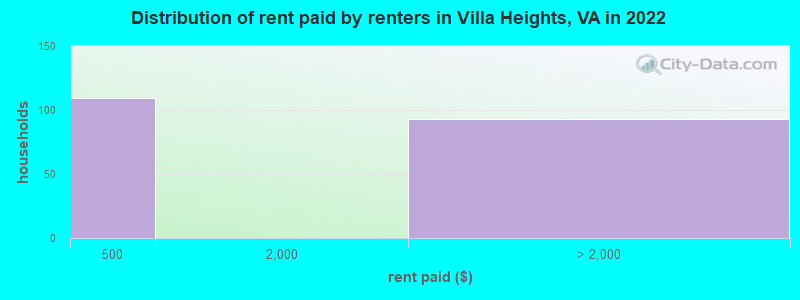 Distribution of rent paid by renters in Villa Heights, VA in 2022