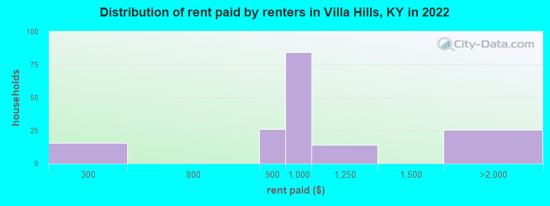 Distribution of rent paid by renters in Villa Hills, KY in 2022