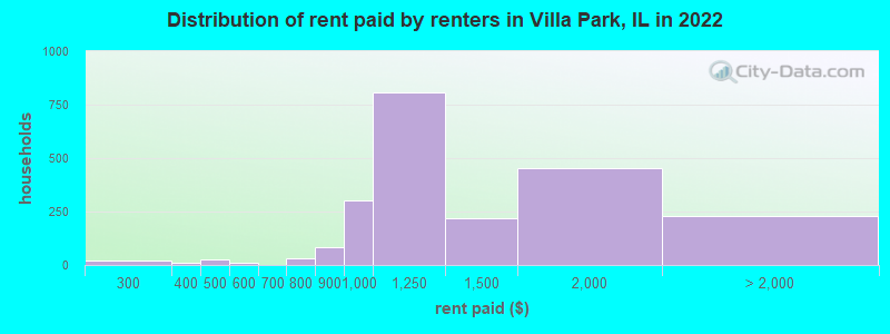Distribution of rent paid by renters in Villa Park, IL in 2022