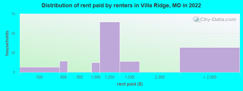 Distribution of rent paid by renters in Villa Ridge, MO in 2022