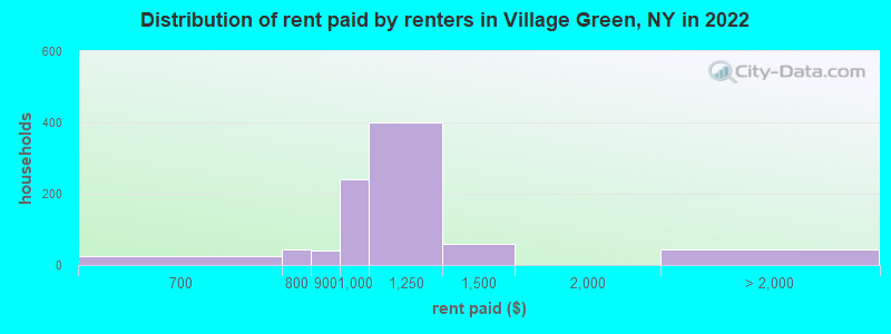 Distribution of rent paid by renters in Village Green, NY in 2022