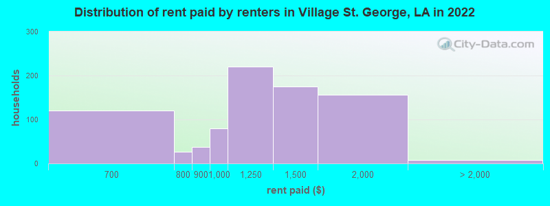 Distribution of rent paid by renters in Village St. George, LA in 2022