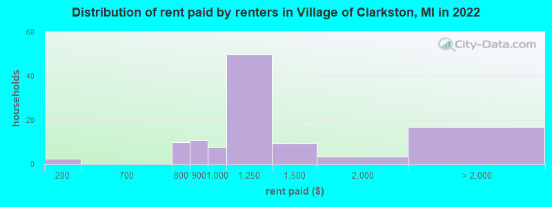 Distribution of rent paid by renters in Village of Clarkston, MI in 2022
