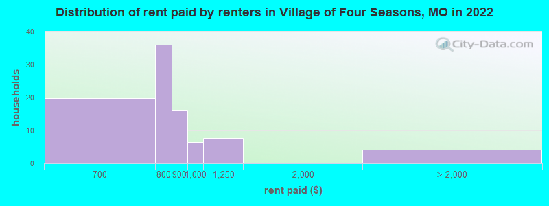 Distribution of rent paid by renters in Village of Four Seasons, MO in 2022