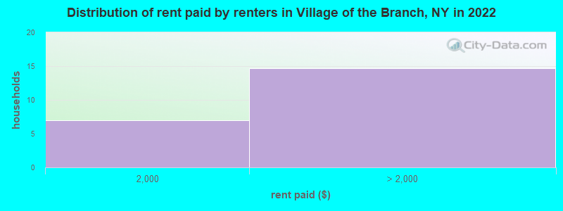 Distribution of rent paid by renters in Village of the Branch, NY in 2022