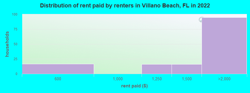 Distribution of rent paid by renters in Villano Beach, FL in 2022