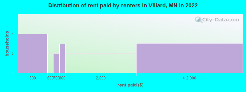 Distribution of rent paid by renters in Villard, MN in 2022