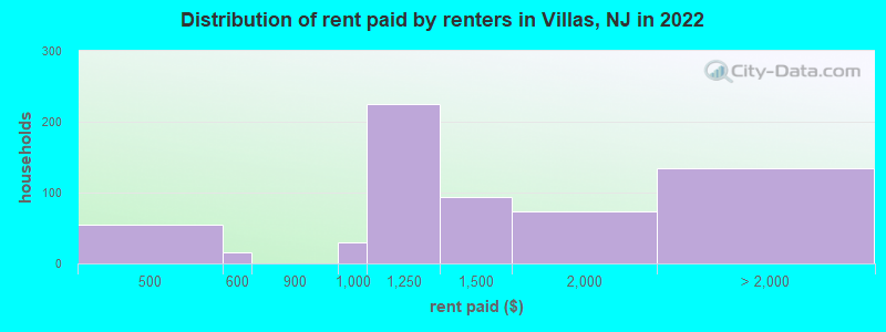 Distribution of rent paid by renters in Villas, NJ in 2022