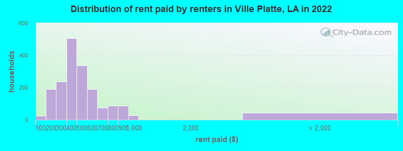 Distribution of rent paid by renters in Ville Platte, LA in 2022