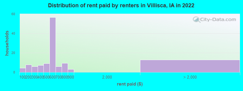 Distribution of rent paid by renters in Villisca, IA in 2022