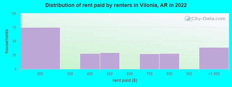 Distribution of rent paid by renters in Vilonia, AR in 2022