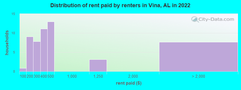 Distribution of rent paid by renters in Vina, AL in 2022