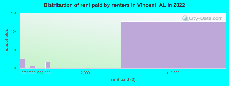 Distribution of rent paid by renters in Vincent, AL in 2022
